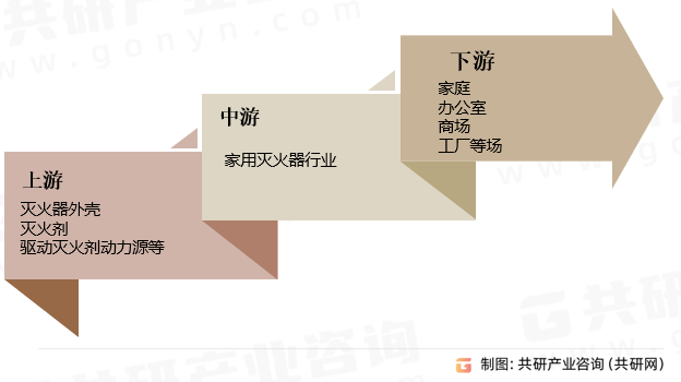 2023年中国家用灭火器行业产业链、销量及市场规模分析[图]